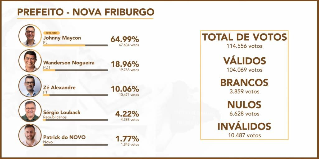 Wanderson Nogueira (PDT) ficou em segundo lugar, Zé Alexandre (PT) em terceiro, Sérgio Louback (Republicanos) em quarto e Patrick do NOVO (Novo) em quinto