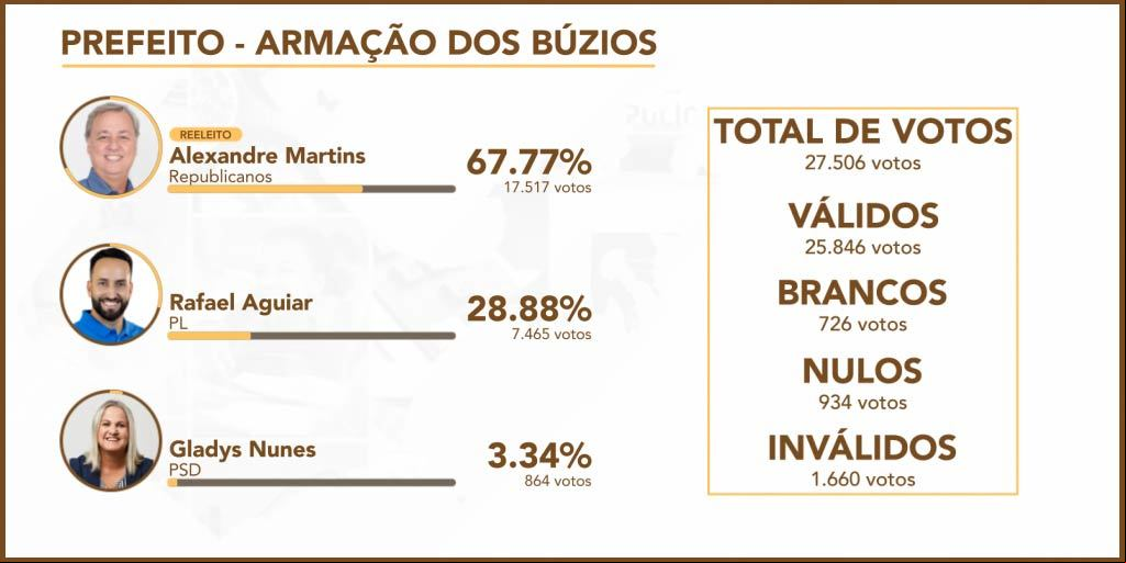 Rafael Aguiar (PL) ficou em segundo lugar, com 28,88% dos votos válidos, e Gladys (PSD) em terceiro, com 3,34 %